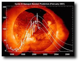 Ciclo Solar