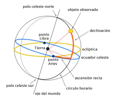 Coordenadas ecuatoriales