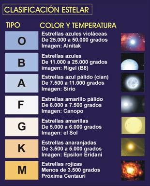 Clasificacion espectral del las estrellas